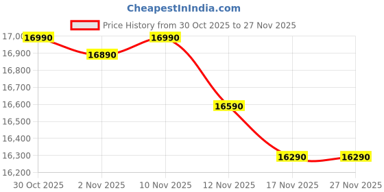 flipkart.com whirlpool 184 L Direct Cool Single Door 5 Star Refrigerator whirlpool Price History Graph from 30 Oct 2025 to 27 Nov 2025