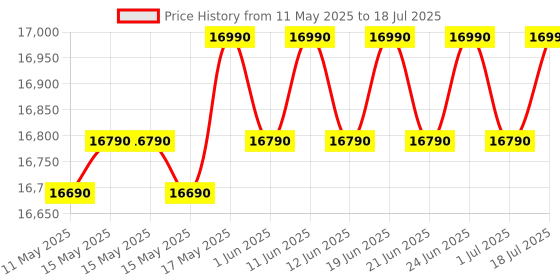 flipkart.com whirlpool 184 L Direct Cool Single Door 5 Star Refrigerator with Base Drawer whirlpool Price History Graph from 11 May 2025 to 18 Jul 2025