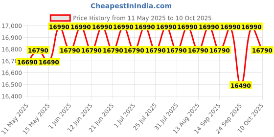 flipkart.com whirlpool 184 L Direct Cool Single Door 5 Star Refrigerator with Base Drawer whirlpool Price History Graph from 11 May 2025 to 10 Oct 2025