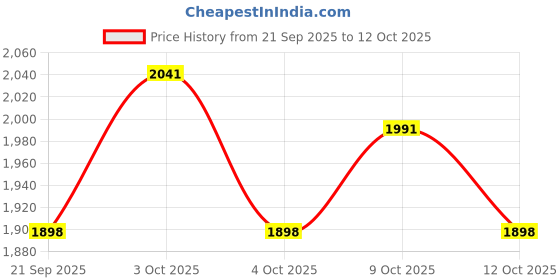 flipkart.com coins world 1840 KING WILLIAM ONE RUPEE RARE COIN Modern Coin Collection coins world Price History Graph from 21 Sep 2025 to 12 Oct 2025