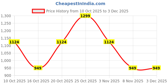 flipkart.com 1991 by zouk 18.5 L Backpack Bhuj Rabari Classic Backpack 1991 by zouk Price History Graph from 10 Oct 2025 to 3 Dec 2025