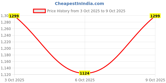 flipkart.com 1991 by zouk 18.5 L Backpack Mithula Reverie Classic Backpack 1991 by zouk Price History Graph from 3 Oct 2025 to 9 Oct 2025