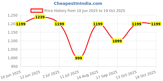 flipkart.com zouk 18.5 L Backpack Taaran Backpack - Kovil Blue zouk Price History Graph from 10 Jun 2025 to 19 Oct 2025