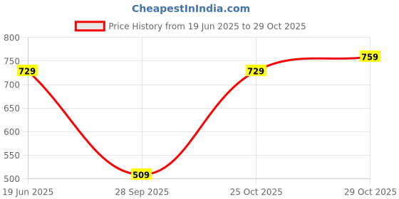 flipkart.com wildcraft 18.5 L Backpack Wiki Pack wildcraft Price History Graph from 19 Jun 2025 to 29 Oct 2025