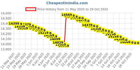 flipkart.com haier 185 L Direct Cool Single Door 2 Star Refrigerator haier Price History Graph from 11 May 2025 to 28 Oct 2025