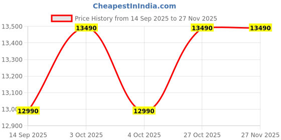 flipkart.com lg 185 L Direct Cool Single Door 2 Star Refrigerator lg Price History Graph from 14 Sep 2025 to 26 Nov 2025