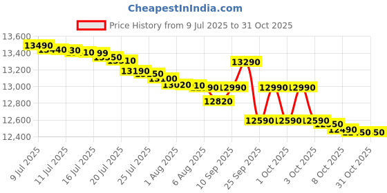 flipkart.com haier 185 L Direct Cool Single Door 2 Star Refrigerator haier Price History Graph from 9 Jul 2025 to 30 Oct 2025