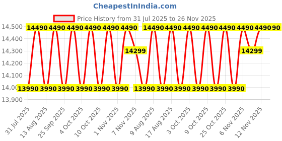 flipkart.com lg 185 L Direct Cool Single Door 2 Star Refrigerator with Base Drawer lg Price History Graph from 31 Jul 2025 to 26 Nov 2025