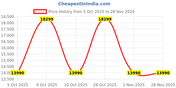flipkart.com lg 185 L Direct Cool Single Door 2 Star Refrigerator with Base Drawer lg Price History Graph from 5 Oct 2025 to 26 Nov 2025