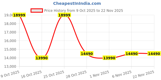 flipkart.com lg 185 L Direct Cool Single Door 2 Star Refrigerator with Base Drawer lg Price History Graph from 9 Oct 2025 to 22 Nov 2025