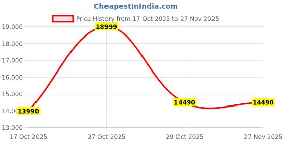 flipkart.com lg 185 L Direct Cool Single Door 2 Star Refrigerator with Base Drawer lg Price History Graph from 17 Oct 2025 to 26 Nov 2025