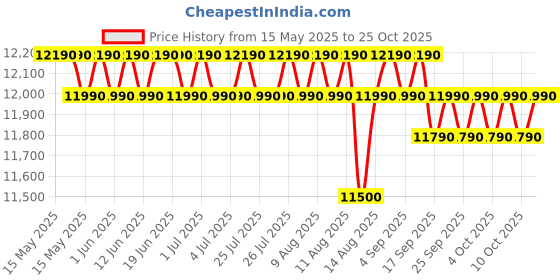 flipkart.com haier 185 L Direct Cool Single Door 2 Star Refrigeratorwith DEFT TechnologyLarge Vegetable Box haier Price History Graph from 15 May 2025 to 24 Oct 2025