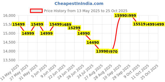 flipkart.com voltas beko by a tata product 185 L Direct Cool Single Door 3 Star Refrigerator voltas beko by a tata product Price History Graph from 13 May 2025 to 24 Oct 2025
