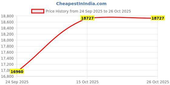 flipkart.com lg 185 L Direct Cool Single Door 3 Star Refrigerator with Moist 'N' Fresh lg Price History Graph from 24 Sep 2025 to 26 Oct 2025