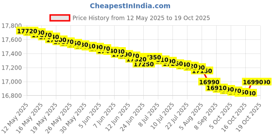 flipkart.com voltas beko 185 L Direct Cool Single Door 4 Star Refrigerator voltas beko Price History Graph from 12 May 2025 to 19 Oct 2025
