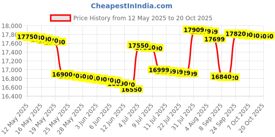 flipkart.com voltas beko 185 L Direct Cool Single Door 4 Star Refrigerator voltas beko Price History Graph from 12 May 2025 to 18 Oct 2025