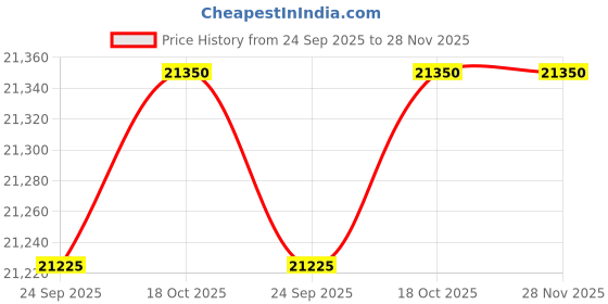 flipkart.com haier 185 L Direct Cool Single Door 4 Star Refrigerator haier Price History Graph from 24 Sep 2025 to 28 Nov 2025