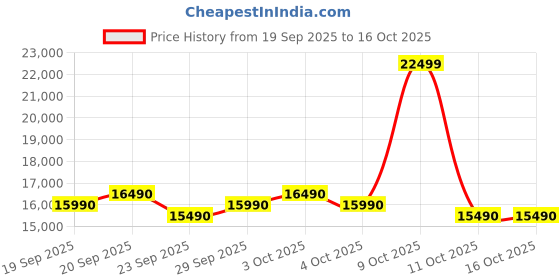 flipkart.com lg 185 L Direct Cool Single Door 4 Star Refrigerator with Base Drawer with Smart Inverter Compressor, Auto Smart Connect, Fast Ice Making lg Price History Graph from 19 Sep 2025 to 16 Oct 2025