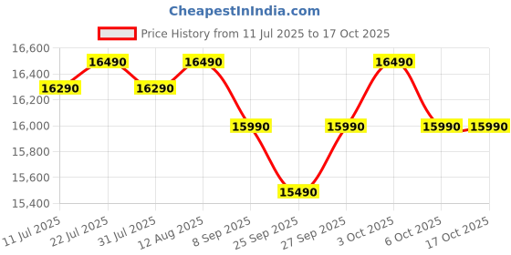 flipkart.com lg 185 L Direct Cool Single Door 4 Star Refrigerator with Base Drawerwith Smart Inverter Compressor lg Price History Graph from 11 Jul 2025 to 16 Oct 2025