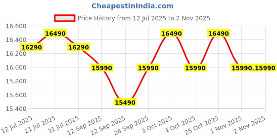 flipkart.com lg 185 L Direct Cool Single Door 4 Star Refrigerator with Base Drawerwith Smart Inverter Compressor & Smart Connect lg Price History Graph from 12 Jul 2025 to 1 Nov 2025