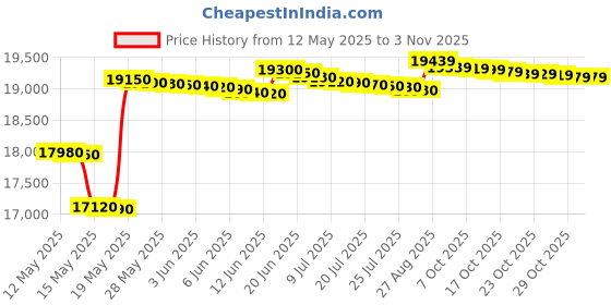 flipkart.com voltas beko 185 L Direct Cool Single Door 5 Star Refrigerator voltas beko Price History Graph from 12 May 2025 to 2 Nov 2025