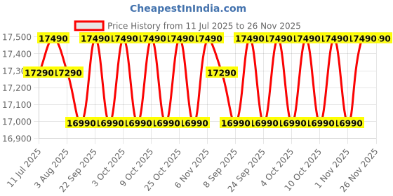 flipkart.com lg 185 L Direct Cool Single Door 5 Star Refrigerator with Base Drawer lg Price History Graph from 11 Jul 2025 to 26 Nov 2025