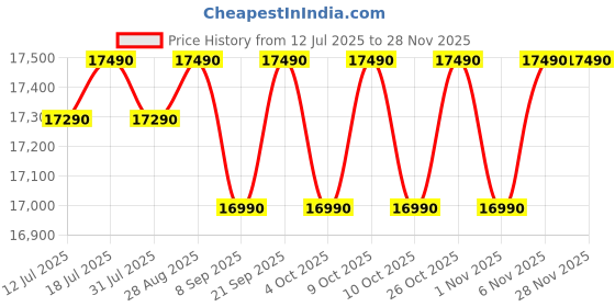 flipkart.com lg 185 L Direct Cool Single Door 5 Star Refrigerator with Base Drawer lg Price History Graph from 12 Jul 2025 to 26 Nov 2025