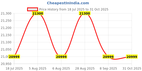 flipkart.com haier 185 L Direct Cool Single Door 5 Star Refrigerator with Base Drawer haier Price History Graph from 18 Jul 2025 to 31 Oct 2025