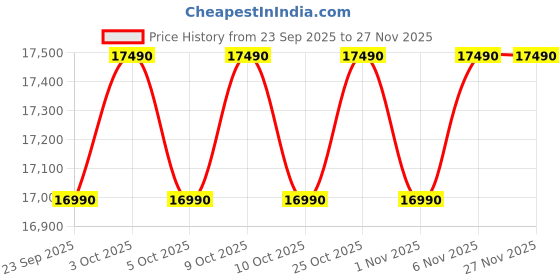 flipkart.com lg 185 L Direct Cool Single Door 5 Star Refrigerator with Base Drawer with Smart Inverter Compressor, Fast Ice Making lg Price History Graph from 23 Sep 2025 to 26 Nov 2025