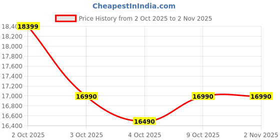 flipkart.com lg 185 L Direct Cool Single Door 5 Star Refrigerator with Base Drawerwith Smart Inverter Compressor, Smart Connect, Fast Ice Making lg Price History Graph from 2 Oct 2025 to 1 Nov 2025