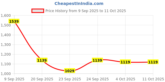 flipkart.com puma 18.5 L Laptop Backpack Top-Handle Backpacks puma Price History Graph from 9 Sep 2025 to 11 Oct 2025