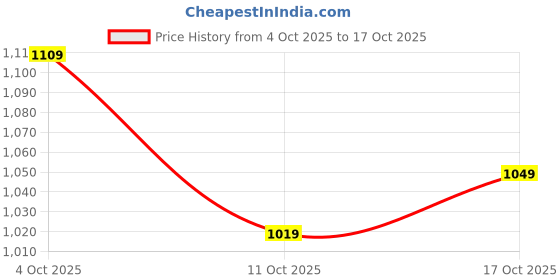 flipkart.com puma 18.5 L Laptop Backpack Top-Handle Backpacks puma Price History Graph from 4 Oct 2025 to 17 Oct 2025