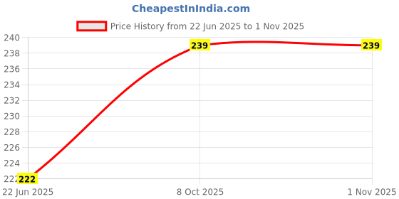 flipkart.com craftam 18508 RS AAR PAAR ROUND SMALL (6 INCH) Rangoli Stencil craftam Price History Graph from 22 Jun 2025 to 31 Oct 2025