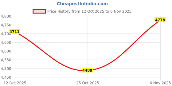 flipkart.com ceat 185/65R15 MILAZE X3 TL 88T 4 Wheeler Tyre ceat Price History Graph from 12 Oct 2025 to 6 Nov 2025