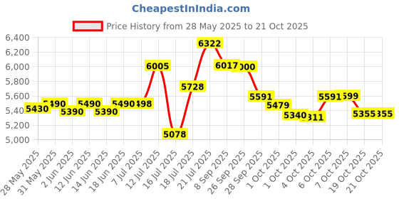 flipkart.com bridgestone 185/70R14 Sturdo 4 Wheeler Tyre bridgestone Price History Graph from 28 May 2025 to 21 Oct 2025