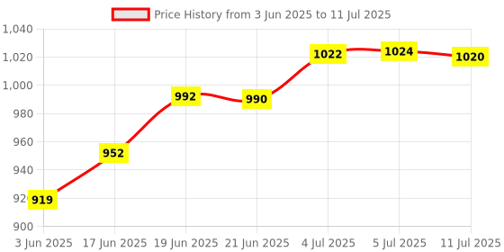 flipkart.com targer 185,MTRS UNFINISHED NET MESH SIZE 87MM 4 FINGER HOLE 14 FEET HEIGHT Fishing Net targer Price History Graph from 3 Jun 2025 to 11 Jul 2025