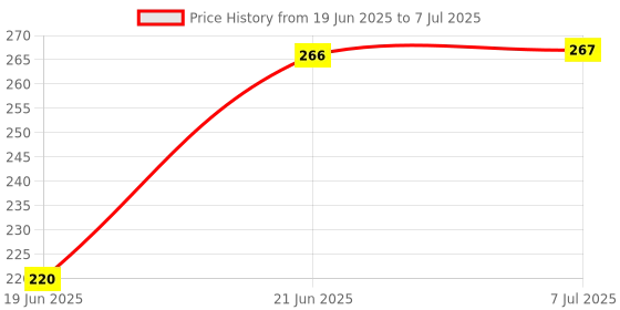 flipkart.com errol 186 LEDs 3 m Red Steady String Rice Lights errol Price History Graph from 19 Jun 2025 to 7 Jul 2025