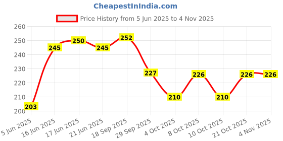 flipkart.com errol 186 LEDs 3 m White Steady Strip Rice Lights errol Price History Graph from 5 Jun 2025 to 2 Nov 2025
