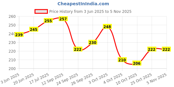 flipkart.com errol 186 LEDs 3 m Yellow Steady Strip Rice Lights errol Price History Graph from 3 Jun 2025 to 4 Nov 2025
