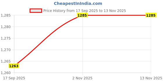 flipkart.com toy dekho 186 pcs Brain Development Variable Sliding Educational Building Blocks Toy toy dekho Price History Graph from 17 Sep 2025 to 13 Nov 2025