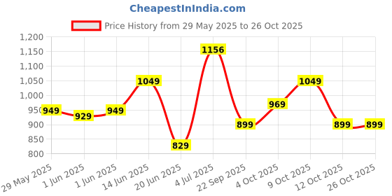 flipkart.com haus & kinder 186 TC Cotton Double Printed Flat Bedsheet haus & kinder Price History Graph from 29 May 2025 to 26 Oct 2025