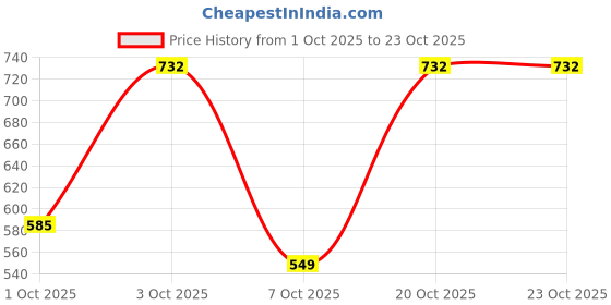 flipkart.com story@home 186 TC Cotton Double Printed Flat Bedsheet story@home Price History Graph from 1 Oct 2025 to 23 Oct 2025