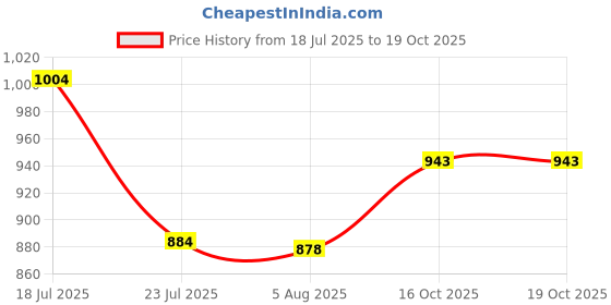 flipkart.com techdelivers 18650 2000 mAh Lithium-Ion Rechargeablefor Multi-Purpose use - 6PiecesBattery techdelivers Price History Graph from 18 Jul 2025 to 19 Oct 2025