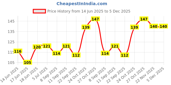 flipkart.com cam cart 18650- 2S Battery Holder Case 18650 Series Battery Power Supply Electronic Hobby Kit (1 Pcs ) Power Supply Electronic Hobby Kit cam cart Price History Graph from 14 Jun 2025 to 5 Dec 2025