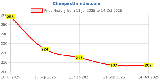 flipkart.com breewell 18650 3.7 V 2200 mAh Rechargeable Lithium-Ion - Pack of 1 Battery breewell Price History Graph from 18 Jul 2025 to 14 Oct 2025