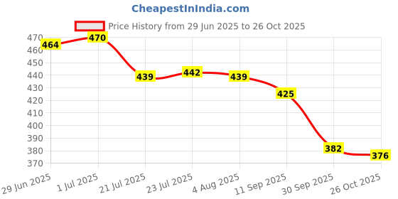 flipkart.com breewell 18650 3.7 V 2200 mAh Rechargeable Lithium-Ion - Pack of 2 Battery breewell Price History Graph from 29 Jun 2025 to 26 Oct 2025