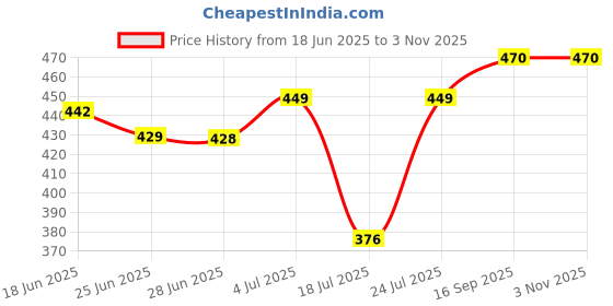 flipkart.com unixaa 18650 3.7V Rechargeable Lithium Li-ion 2600mAh Battery unixaa Price History Graph from 18 Jun 2025 to 2 Nov 2025
