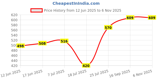 flipkart.com unixaa 18650 3.7V Rechargeable Lithium Li-ion 2600mAh Battery unixaa Price History Graph from 12 Jun 2025 to 31 Oct 2025