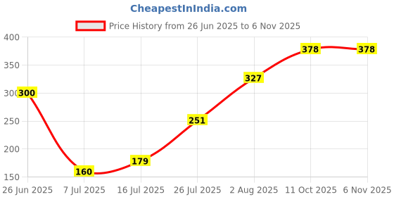 flipkart.com unixaa 18650 3.7V Rechargeable Lithium Li-ion 2600mAh Battery unixaa Price History Graph from 26 Jun 2025 to 6 Nov 2025