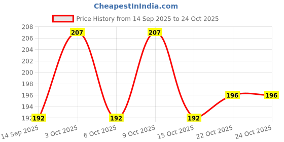 flipkart.com big enterprises 18650 & 32700 2-Meter Single-Type Nickel Plated strip Thick 0.12 Width 8mm . Automotive Electronic Hobby Kit big enterprises Price History Graph from 14 Sep 2025 to 22 Oct 2025
